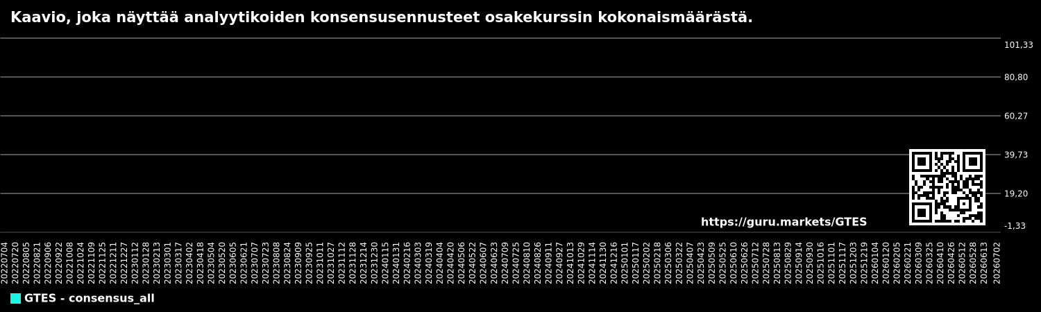 Kaavio, joka näyttää analyytikoiden konsensusennusteet osakekurssin kokonaismäärästä.